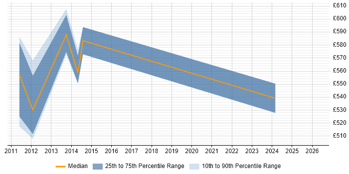 Contractor daily rate distribution trend for Enterprise Architect job vacancies in Uxbridge