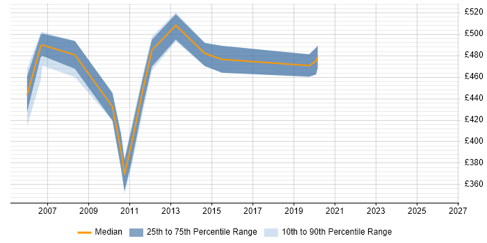 Contractor daily rate distribution trend for jobs in Uxbridge citing Enterprise Software