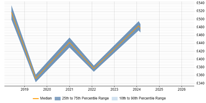 Contractor daily rate distribution trend for jobs in Uxbridge citing Entra ID