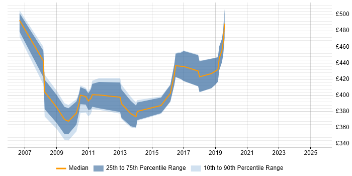 Contractor daily rate distribution trend for jobs in Uxbridge citing ETL