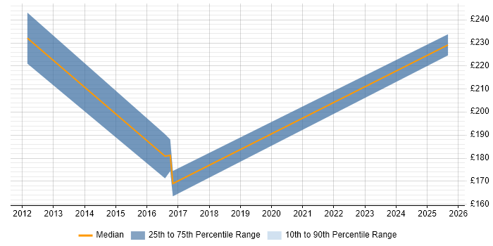 Contractor daily rate distribution trend for Field Engineer job vacancies in Uxbridge