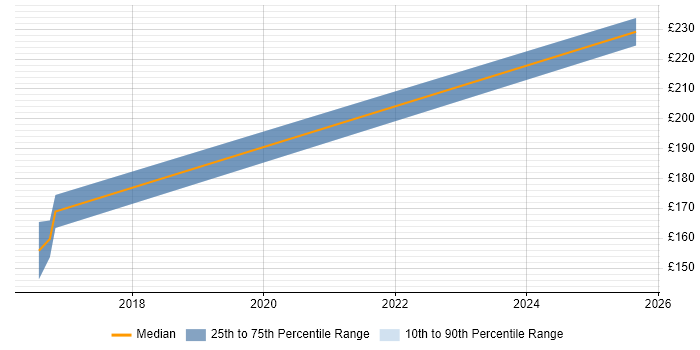 Contractor daily rate distribution trend for Field Support Engineer job vacancies in Uxbridge