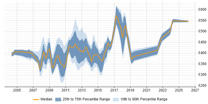 Contractor daily rate distribution trend for jobs in Uxbridge citing Finance