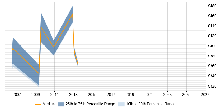 Contractor daily rate distribution trend for jobs in Uxbridge citing Financial Analysis