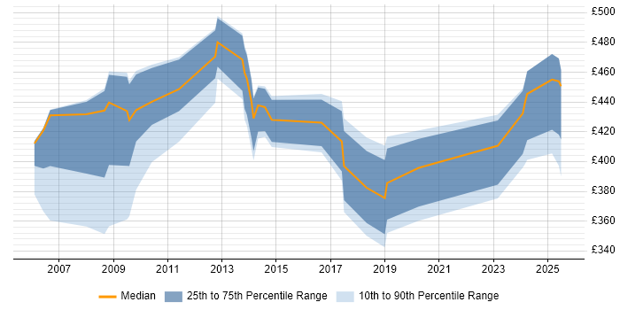 Contractor daily rate distribution trend for jobs in Uxbridge citing Firewall Contractor daily rate distribution trend for jobs in Uxbridge citing Firewall