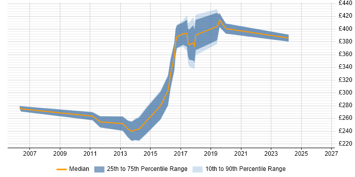Contractor daily rate distribution trend for Front-End Developer (Client-Side Developer) job vacancies in Uxbridge