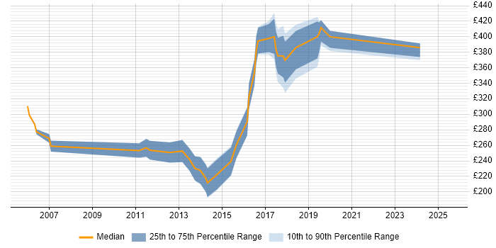 Contractor daily rate distribution trend for jobs in Uxbridge citing Front End Development
