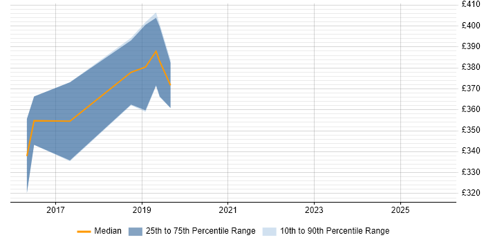 Contractor daily rate distribution trend for Full-Stack Developer job vacancies in Uxbridge