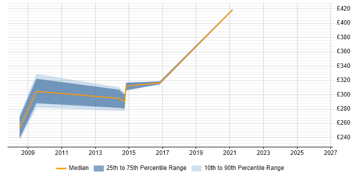 Contractor daily rate distribution trend for jobs in Uxbridge citing Functional Testing