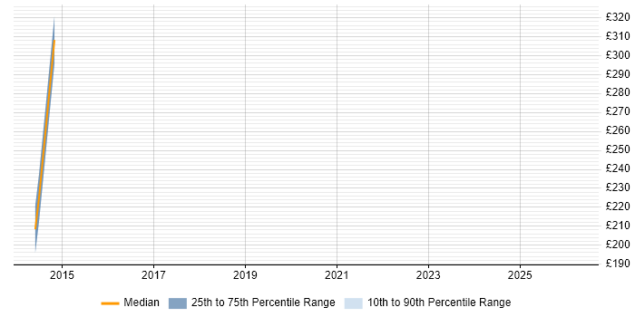 Contractor daily rate distribution trend for jobs in Uxbridge citing GAAP