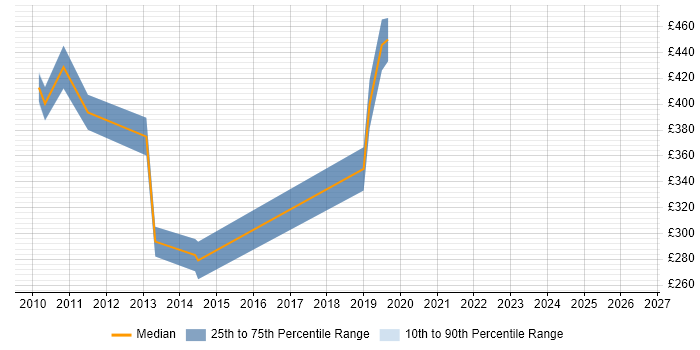 Contractor daily rate distribution trend for jobs in Uxbridge citing General Ledger
