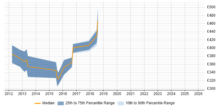 Contractor daily rate distribution trend for jobs in Uxbridge citing GitHub