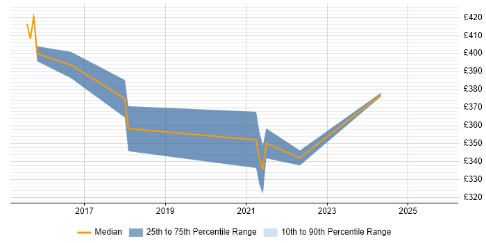 Contractor daily rate distribution trend for jobs in Uxbridge citing Google