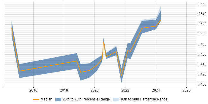 Contractor daily rate distribution trend for jobs in Uxbridge citing GxP