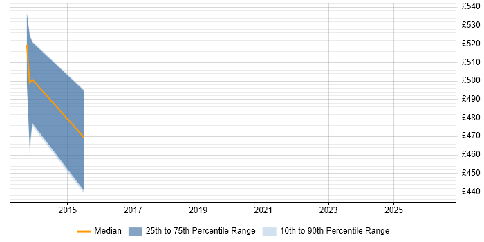 Contractor daily rate distribution trend for jobs in Uxbridge citing Hadoop