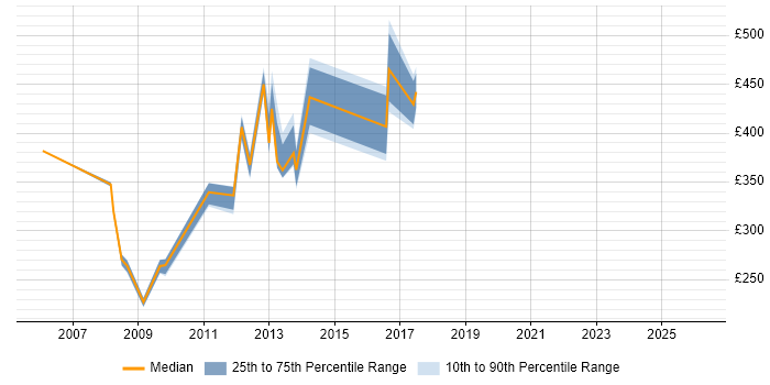 Contractor daily rate distribution trend for jobs in Uxbridge citing HP