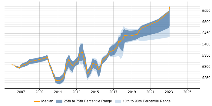 Contractor daily rate distribution trend for jobs in Uxbridge citing HTML