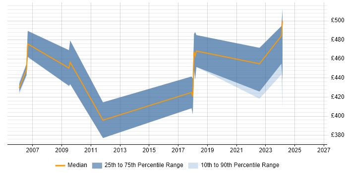 Contractor daily rate distribution trend for jobs in Uxbridge citing HTTP