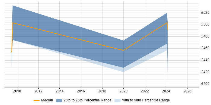Contractor daily rate distribution trend for jobs in Uxbridge citing HTTPS