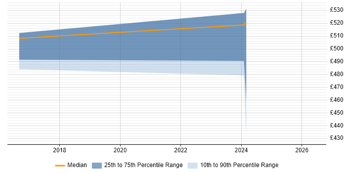 Contractor daily rate distribution trend for jobs in Uxbridge citing Hybrid Cloud