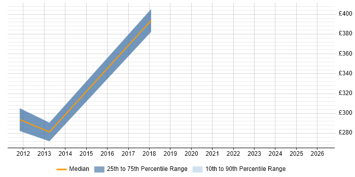 Contractor daily rate distribution trend for jobs in Uxbridge citing InDesign