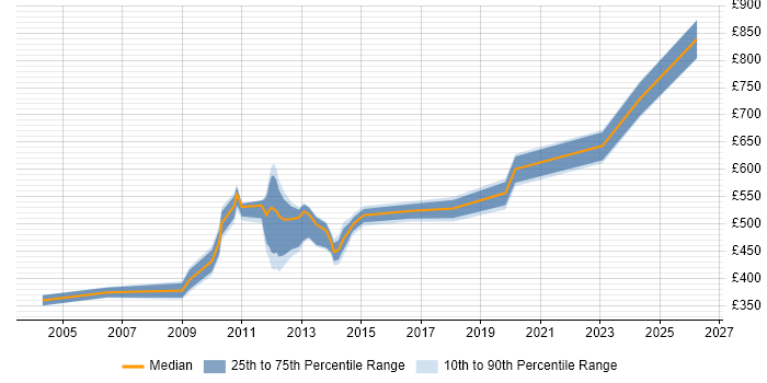 Contractor daily rate distribution trend for jobs in Uxbridge citing Influencing Skills