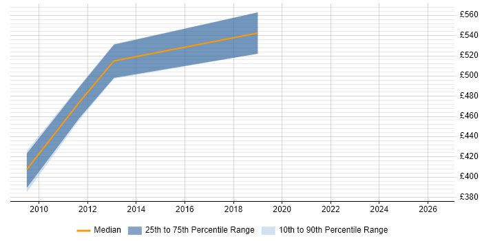 Contractor daily rate distribution trend for jobs in Uxbridge citing Informatica