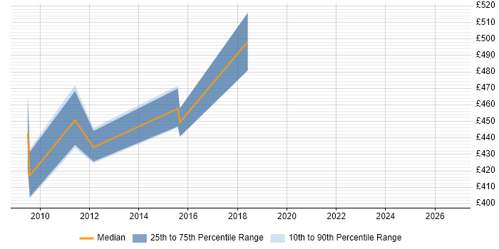 Contractor daily rate distribution trend for jobs in Uxbridge citing Information Architecture
