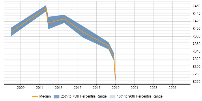 Contractor daily rate distribution trend for jobs in Uxbridge citing Information Management