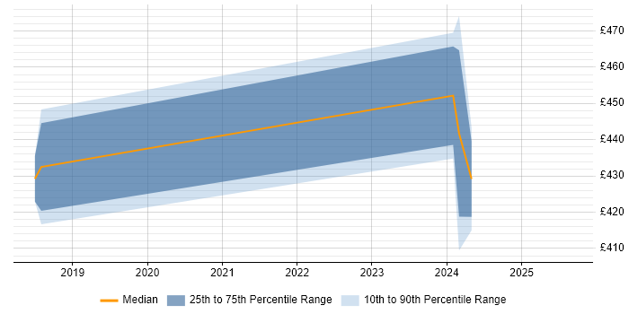 Contractor daily rate distribution trend for jobs in Uxbridge citing Infrastructure as Code Contractor daily rate distribution trend for jobs in Uxbridge citing Infrastructure as Code