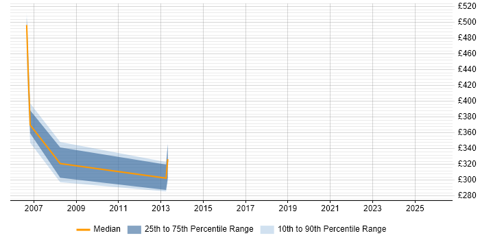 Contractor daily rate distribution trend for Integration Analyst job vacancies in Uxbridge