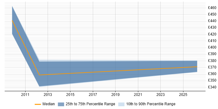 Contractor daily rate distribution trend for Integration Manager job vacancies in Uxbridge