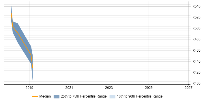 Contractor daily rate distribution trend for jobs in Uxbridge citing Interaction Design