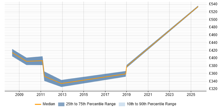 Contractor daily rate distribution trend for jobs in Uxbridge citing Inventory Management