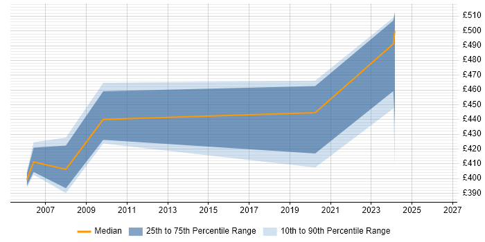 Contractor daily rate distribution trend for jobs in Uxbridge citing IPsec