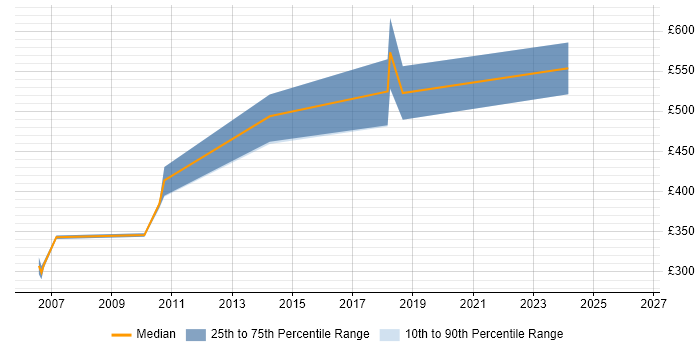 Contractor daily rate distribution trend for jobs in Uxbridge citing ISEB