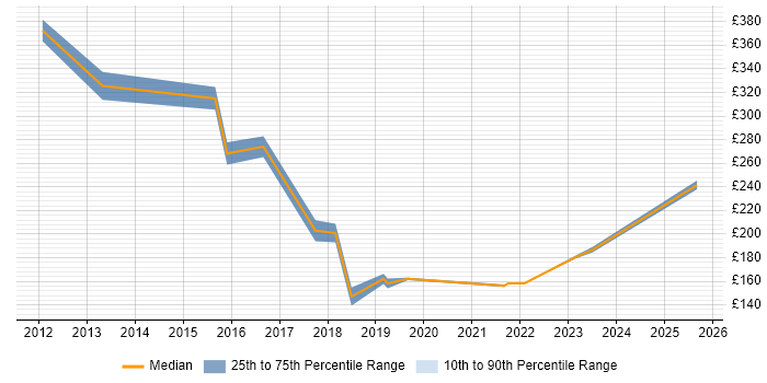 Contractor daily rate distribution trend for IT Engineer job vacancies in Uxbridge