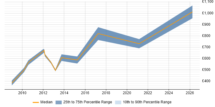 Contractor daily rate distribution trend for jobs in Uxbridge citing IT Strategy