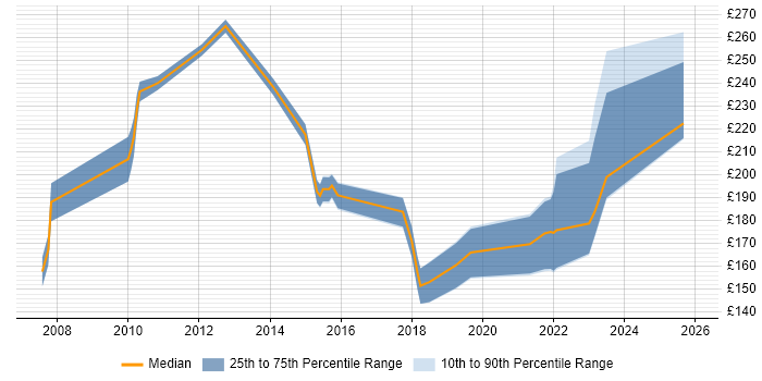 Contractor daily rate distribution trend for IT Support job vacancies in Uxbridge