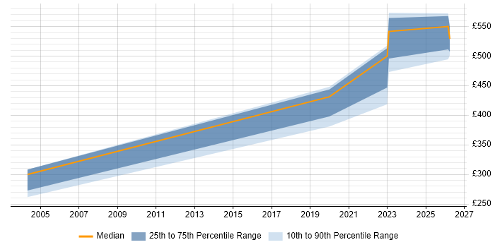 Contractor daily rate distribution trend for IT Trainer job vacancies in Uxbridge