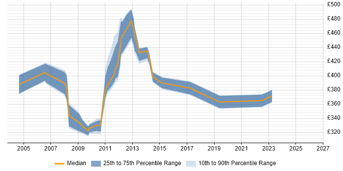 Contractor daily rate distribution trend for jobs in Uxbridge citing ITIL Certification