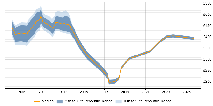Contractor daily rate distribution trend for jobs in Uxbridge citing ITSM Contractor daily rate distribution trend for jobs in Uxbridge citing ITSM