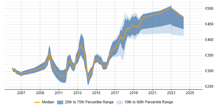 Contractor daily rate distribution trend for jobs in Uxbridge citing JavaScript