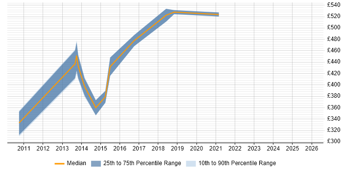 Contractor daily rate distribution trend for jobs in Uxbridge citing JSON
