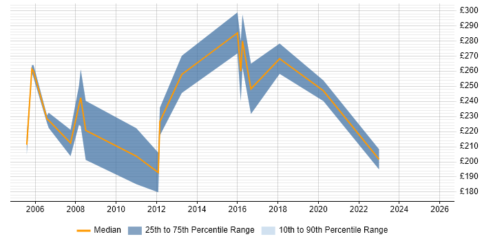 Contractor daily rate distribution trend for Junior job vacancies in Uxbridge