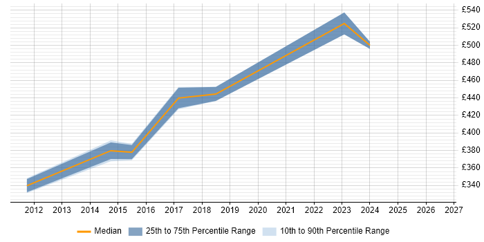 Contractor daily rate distribution trend for jobs in Uxbridge citing Kanban