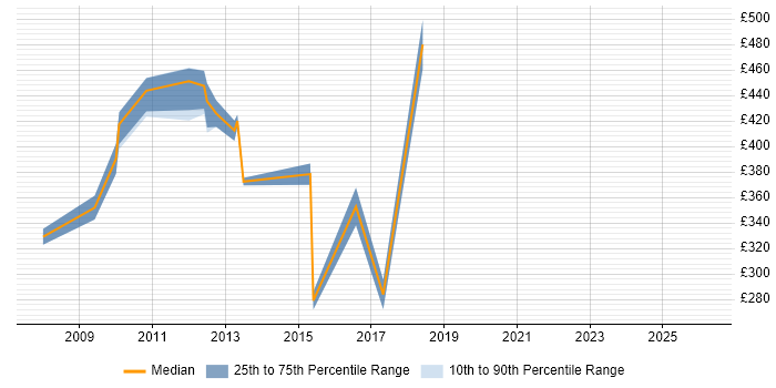 Contractor daily rate distribution trend for jobs in Uxbridge citing Knowledge Transfer