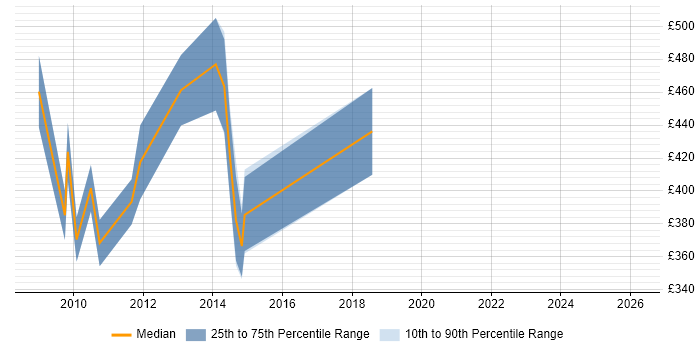 Contractor daily rate distribution trend for jobs in Uxbridge citing Legacy Systems