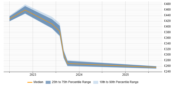 Contractor daily rate distribution trend for jobs in Uxbridge citing Mac OS Contractor daily rate distribution trend for jobs in Uxbridge citing Mac OS