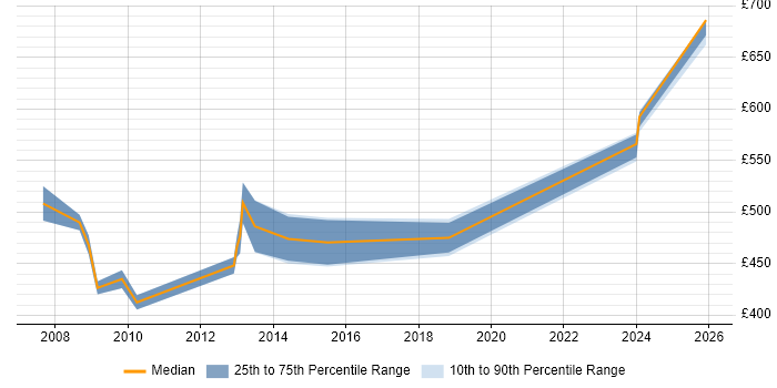 Contractor daily rate distribution trend for Management Consultant job vacancies in Uxbridge